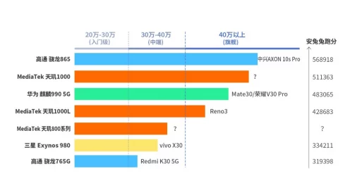 5G手机芯片争霸赛，联发科逆袭登顶，华为稳居第六🚀