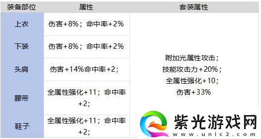 DNF 手游，灿烂的荣誉套装深度剖析