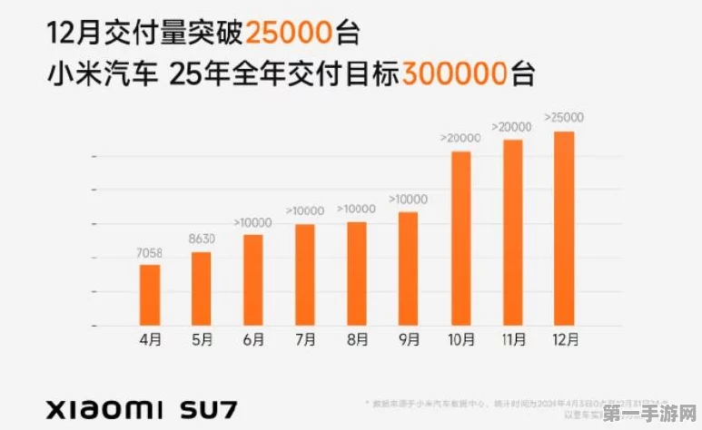 小米SU7电动车交付量突破15万辆大关！🚗🎉