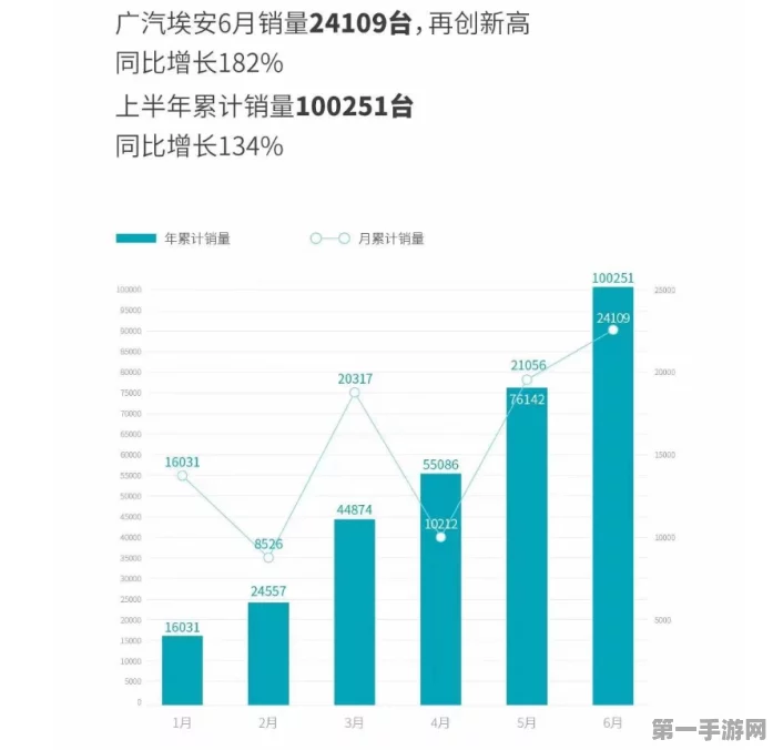 比亚迪6月新能源销量火爆，狂销34万+辆，增长35%🚀