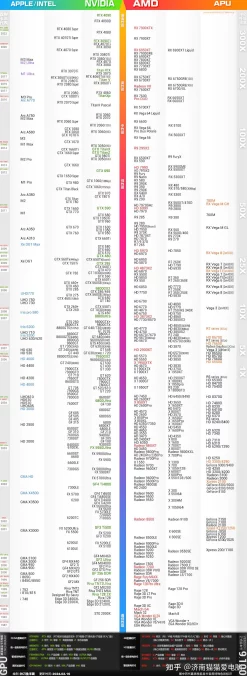 2024 GPU天梯图大洗牌！权威解析性能新趋势🚀