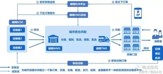 菜鸟网络携手京东，电商快递与供应链服务全面升级🚀