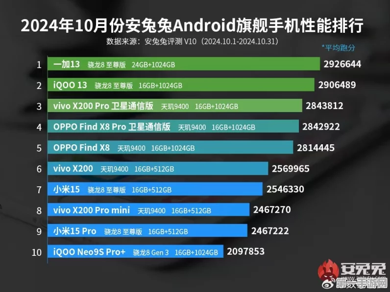 一加13性能爆表，安卓王者挑战苹果A18 Pro💪