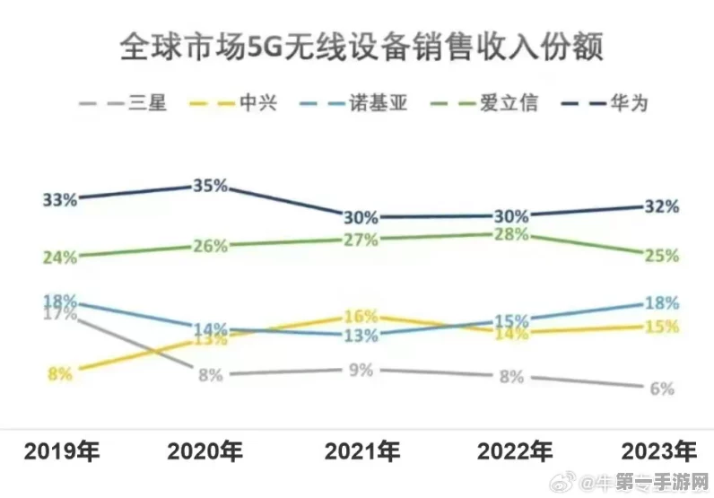 华为5G专利全球领跑，小米增速惊人跻身国产前三🚀