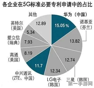 华为5G专利全球领跑，小米增速惊人跻身国产前三🚀