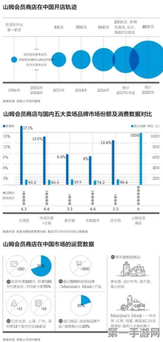 零售巨头山姆会员店，千亿年收入背后的商业秘籍揭秘💼