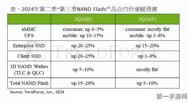 存储器产业2025年营收将破新高，手游市场迎来新机遇！🚀