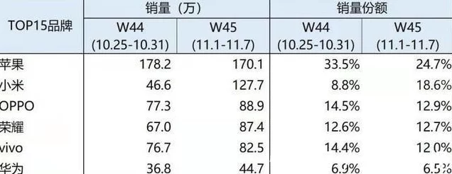 苹果VS华为！国内手机市场争霸赛最新战报📱