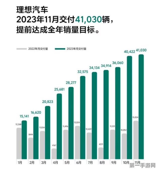 11月车企销量争霸赛，比亚迪夺冠🏆遥遥领先！