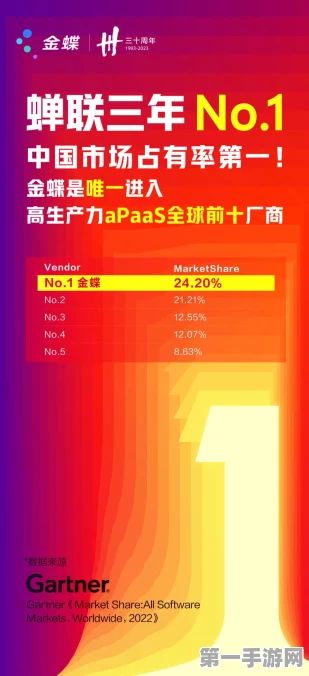 Gartner权威发布，用友aPaaS亚太夺冠，全球前十实力彰显🏆