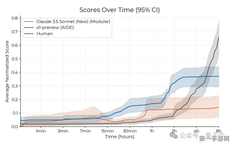科研挑战120分钟极限赛，o1与Claude超越人类表现🚀