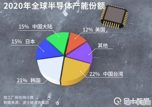 中国芯片产能登顶！全球芯片补贴大战愈演愈烈，千亿补贴花落谁家？💥