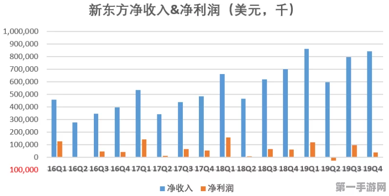 新东方教育新业务大放异彩，营收暴增50%🚀谨慎布局未来！