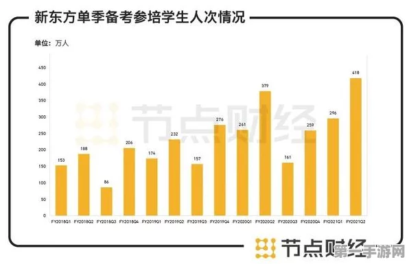 新东方教育新业务大放异彩，营收暴增50%🚀谨慎布局未来！