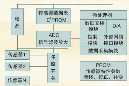 🎁免费领取！探索智能传感器与传感器系统发展奥秘及应用实例🔍