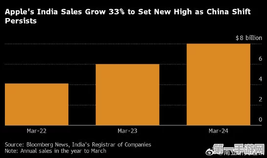 苹果瞄准印度，2026年或成其第三大手游市场🚀