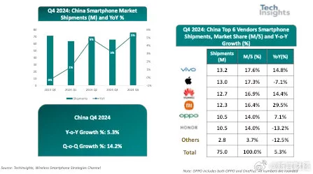 华为手机回归冲击市场！苹果中国份额持续下降📱