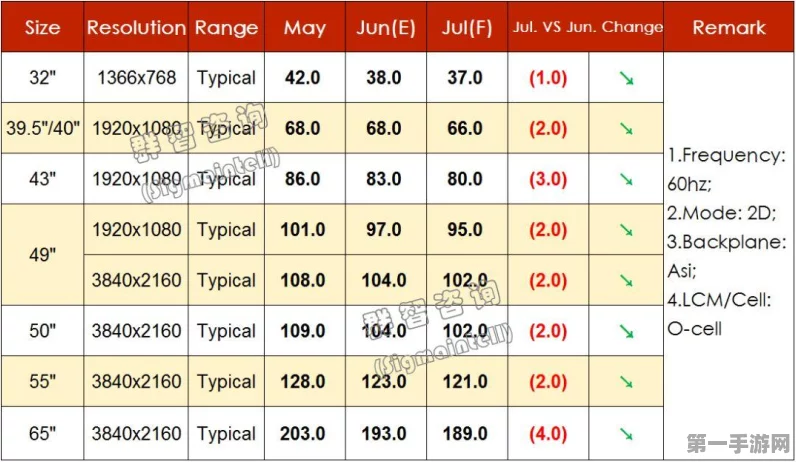 12月TV面板市场稳步上扬，笔记本面板价格趋稳📈