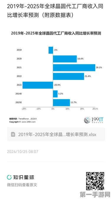 三星晶圆代工大调整！2025年投资减半💥