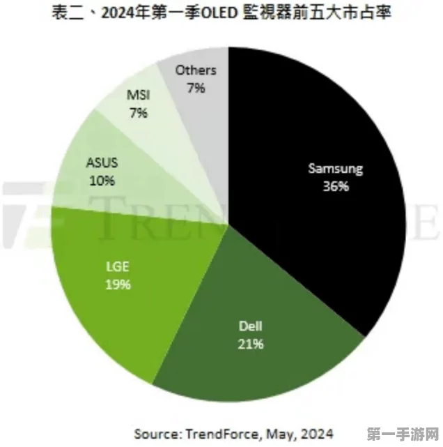 三星显示OLED新突破，OLEDoS商标获批，量产在即🚀