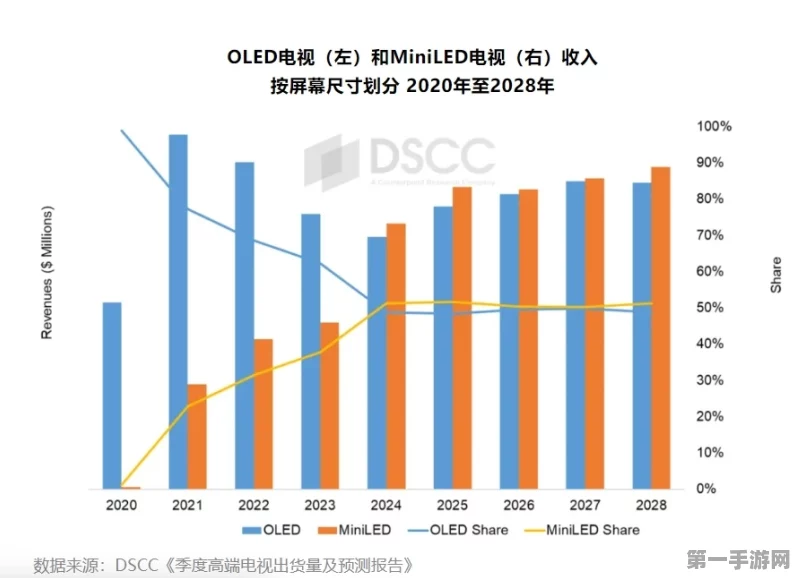 2024全球显示器市场稳步上扬，联想强势入榜前五📈