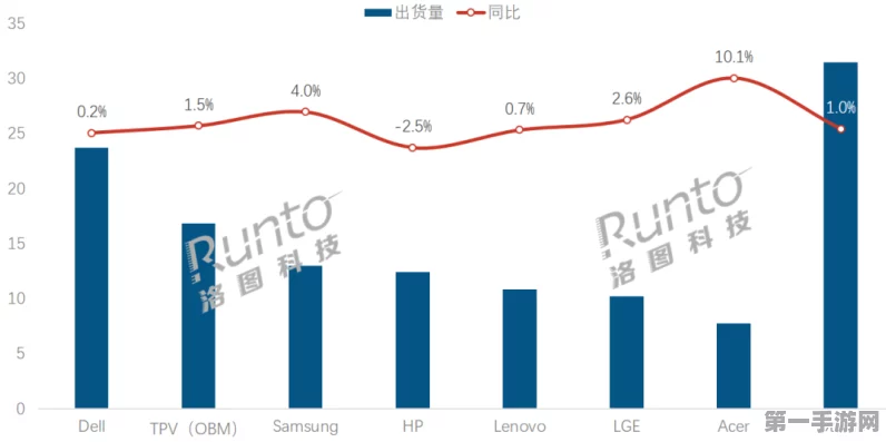 2024全球显示器市场稳步上扬，联想强势入榜前五📈