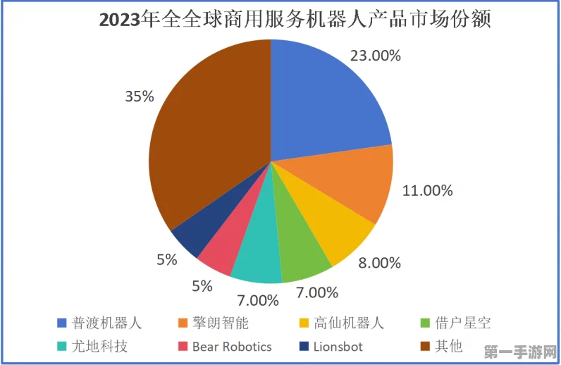 2023全球服务机器人销量揭晓，康复机器人增长惊人达128%🤖