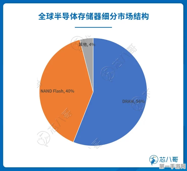 存储器市场前景乐观，明年或迎来大转机🚀