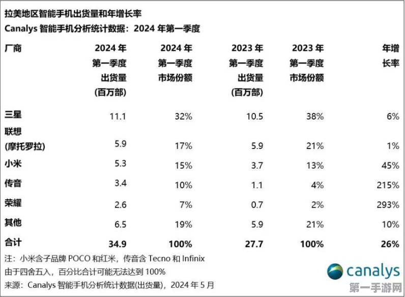 拉美智能手机市场Q1增速狂飙26%！智能手机热潮席卷拉美🚀