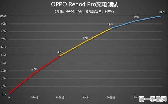 OPPO新机续航王者！两天一充成真？🔋