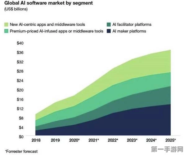AI软件市场2029年预计突破2180亿美元大关🚀