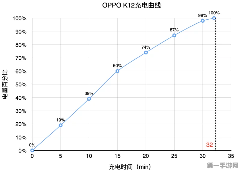 OPPO K12x全面充电协议解析🔋