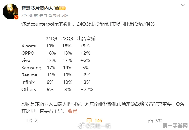 印尼Q3智机市场增长4%📱，小米领跑地位稳固！
