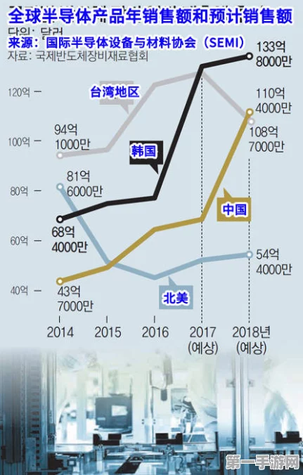 韩国半导体材料业受挫💔 多家企业手游跨界求生存策略曝光🎮