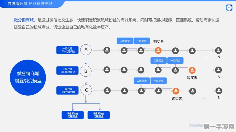 B私域模式革新，开源技术驱动经销体系华丽转身🚀