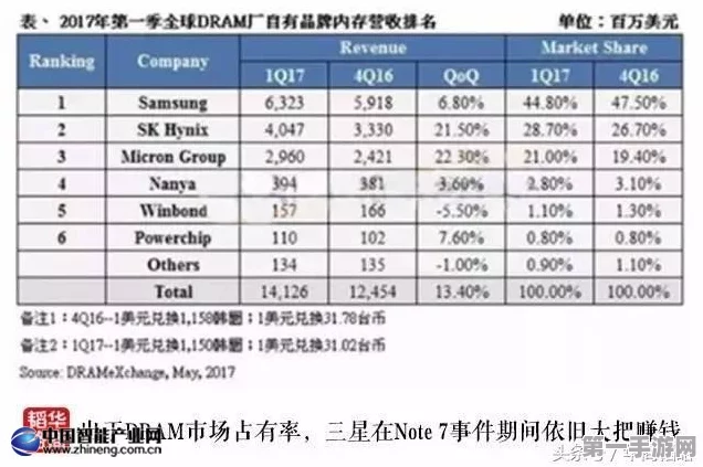 三星12nm DRAM良率危机！仅四成合格率引业界震动💥