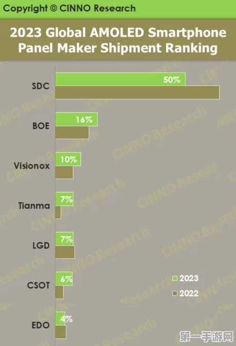 国产手机面板大放异彩！全球占比或突破70%🚀