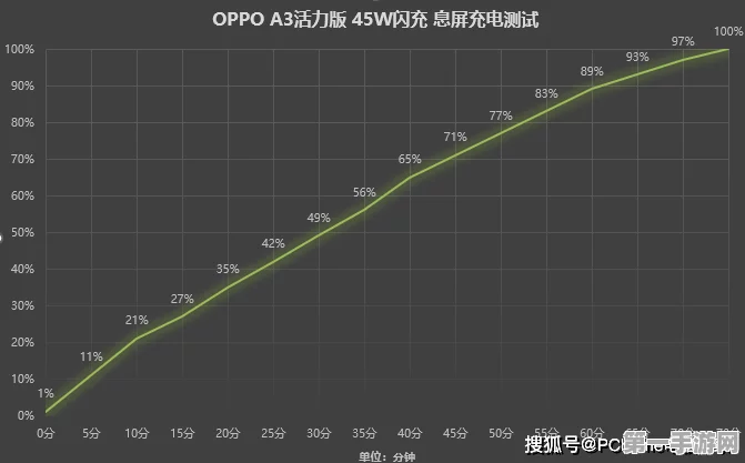 OPPO A3活力版电池容量揭秘，超大毫安续航无忧🔋