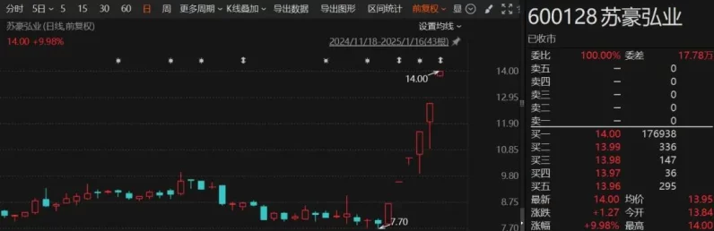 小红书概念股火爆！遥望科技强势三连板🚀