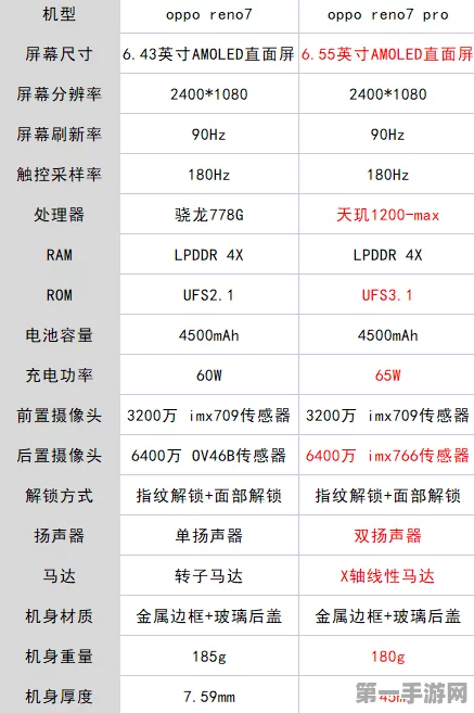 OPPO Reno7 vs Reno7 Pro，参数大比拼，哪款更适合你？📱