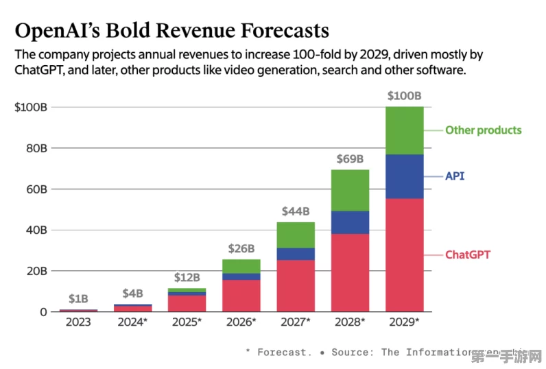 OpenAI盈利之路漫长，预计2029年扭亏为盈，2026年亏损或激增三倍💸