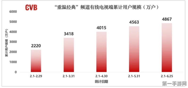 有线电视用户突破2亿大关！电视魅力重现📺✨