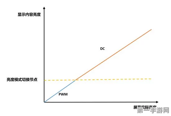 iPhone 16 Pro屏幕新特性揭秘，支持DC调光？📱