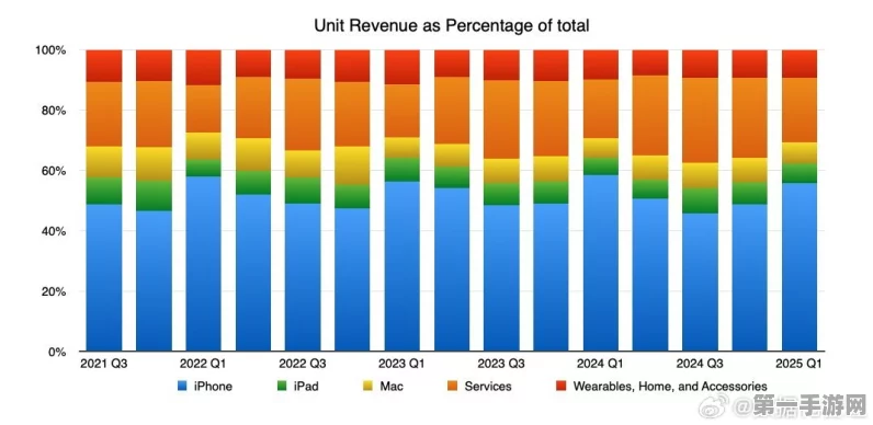 苹果2025财年Q1营收稳健增长4%📈