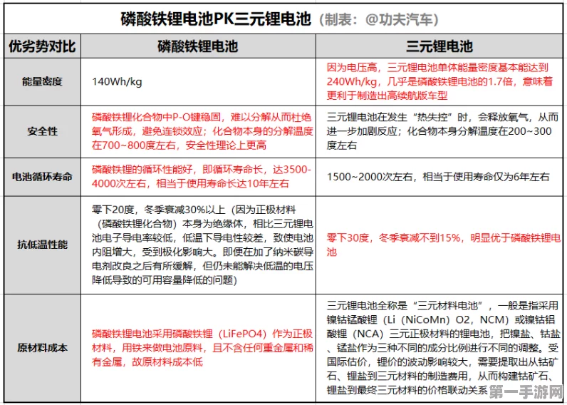 电池保养秘籍，三元锂VS磷酸铁锂，充电策略大不同🔋