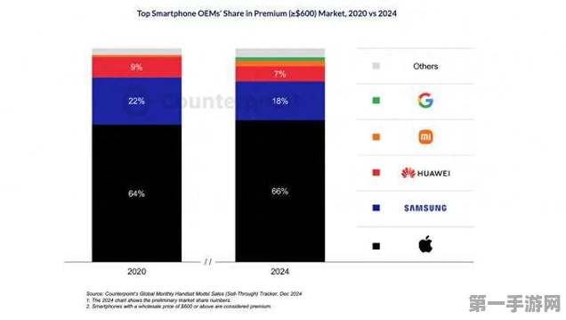 iPhone让位，Pixel崛起！美国智能手机市场风云变幻📱