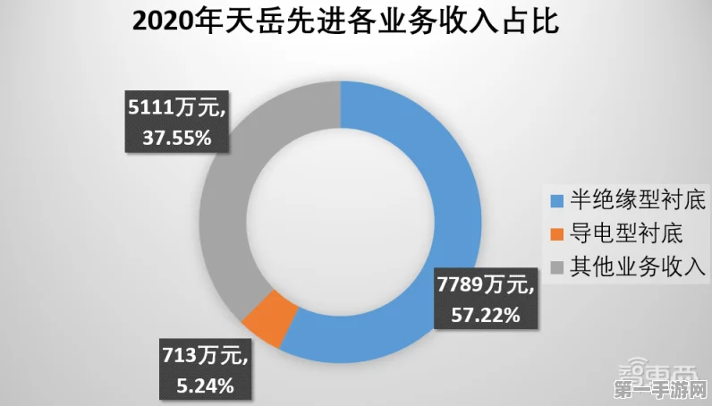 中国手游制造崛起！天岳天科强势跻身全球四强💪