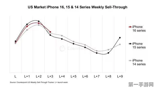 iPhone 16需求下滑，苹果无奈削减300万订单🍎