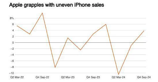 iPhone 16需求下滑，苹果无奈削减300万订单🍎