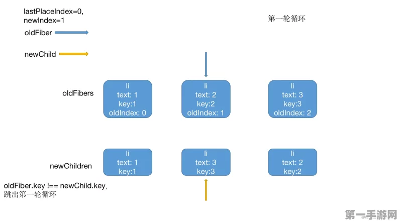 Vue与React的Diff算法深度解析，谁更胜一筹？🔍